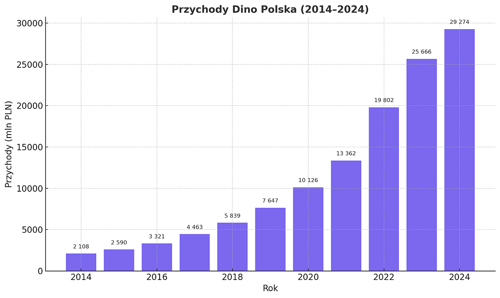 wykres przychody dino polska 2014-2024
