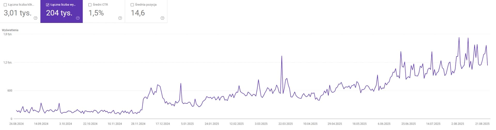 Wyniki Google Search Console TaxiMaciek.pl